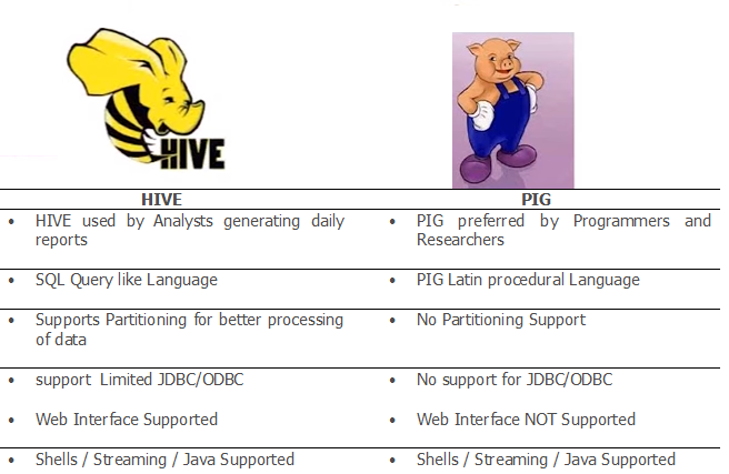 Hadoop Online Training - Apache Hive Vs PIG